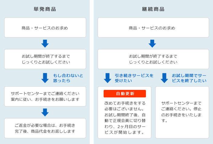 お試し購入の流れ