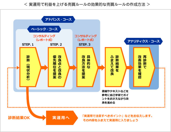 実運用で利益を上げる売買ルールの効果的な売買ルールの作成方法