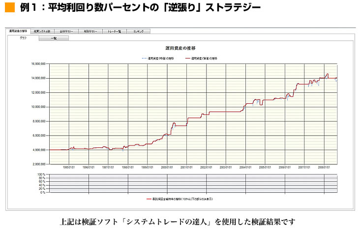 例１：平均利回り数パーセントの「逆張り」ストラテジー