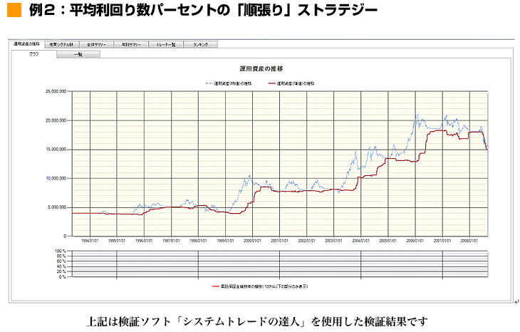 例2：平均利回り数パーセントの「順張り」ストラテジー